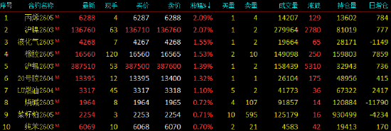 开盘|国内期货主力合约涨跌互现 多晶硅跌近2%