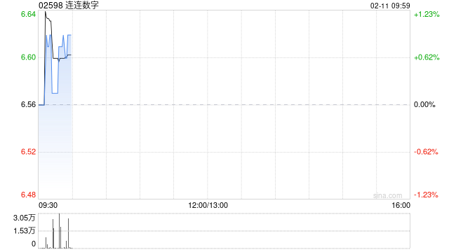 连连数字于2月10日斥资171.37万港元回购26.1万股