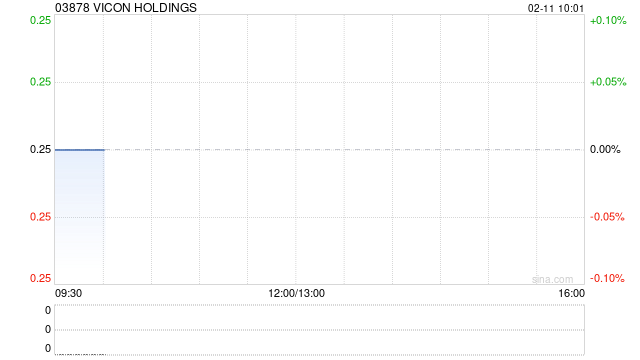 VICON HOLDINGS获邹国俊增持178万股 每股均价0.2438港元