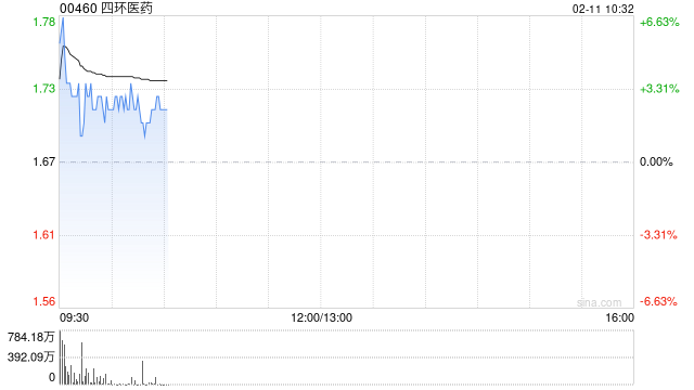 四环医药发盈喜 预期2025年度取得不低于25亿元的收入相较于去年同期增速逾30%