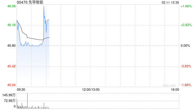 先导智能：香港公开发售获79.54倍认购 最终发售价每股45.8港元