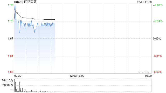 四环医药盘中涨超6% 预期全年收入同比增速超30%