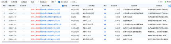 新华保险“开门红”首月罚单领衔榜首：“给予合同外利益”屡罚屡犯，职务犯罪风险频发