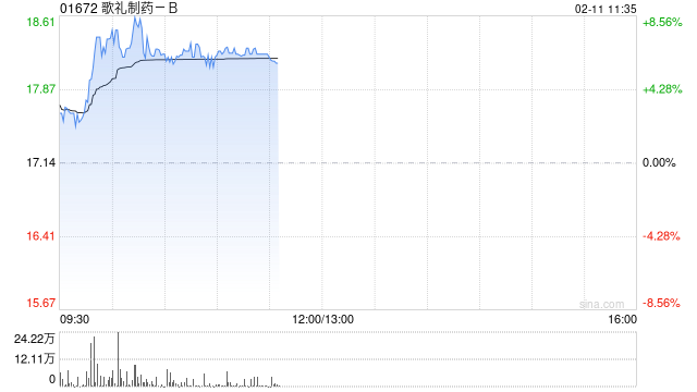 歌礼制药-B早盘涨逾7% 预计将于第二季度向FDA递交ASC36口服片治疗肥胖症的IND