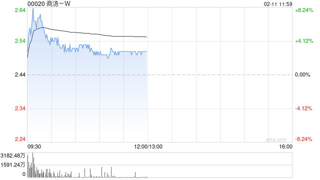 商汤-W盘中涨超7% 获纳入MSCI中国指数将于本月底生效