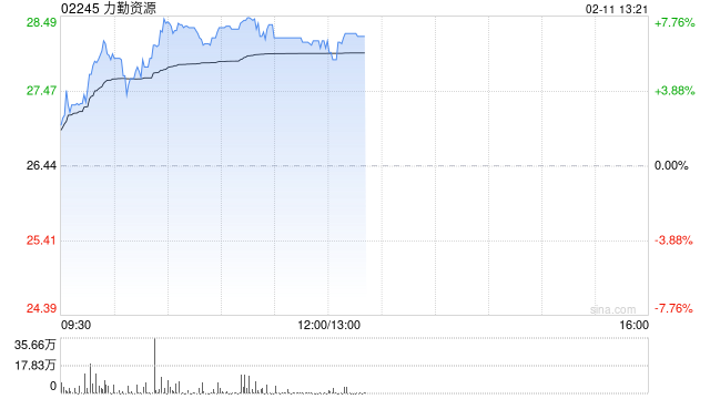 力勤资源午前涨逾7% 机构指镍价有望从底部逐步回暖