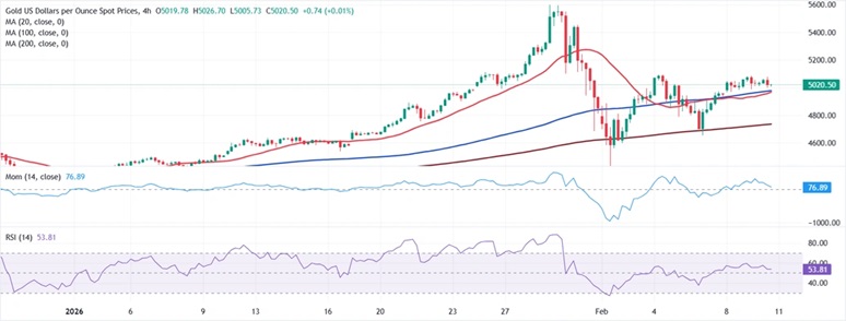 黄金亚市“变脸”！金价大涨约35美元 FXStreet首席分析师金价技术前景分析