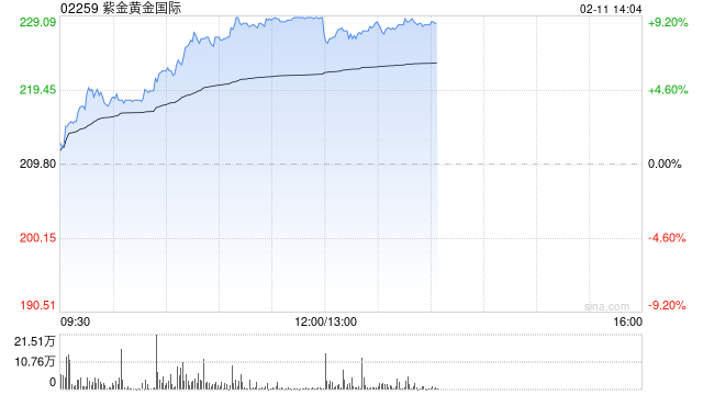 黄金股午后持续走高 紫金黄金国际及万国黄金集团均涨超8%