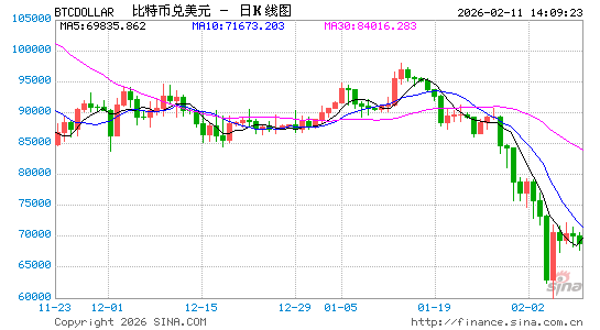 高盛第四季度减持比特币 ETF 40%