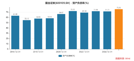 国金证券靠“借钱”过日子，四川券商一哥咋了？
