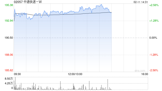 中通快递-W于2月10日斥资1501.2万美元回购61.2万股