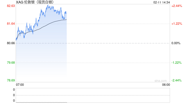 国际银价趋稳之际，中国白银现货仍趋紧：上期所近月合约创纪录升水