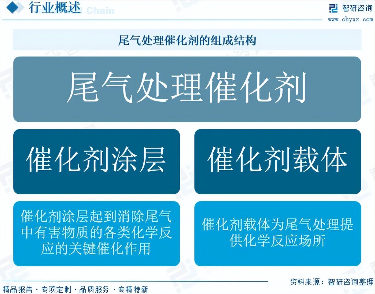 尾气处理催化剂行业市场运行态势：环保法规趋严，规模达242.06亿元