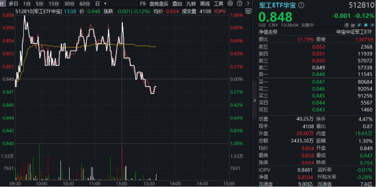 军工股分化，中船系中航系相背而行！军工ETF华宝（512810）午后翻绿，场内频现溢价！