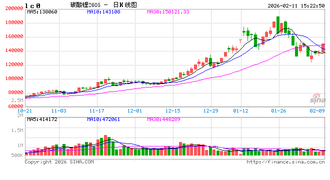 收评|国内期货主力合约涨多跌少 碳酸锂涨超9%