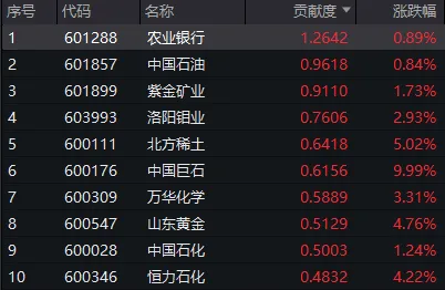年内首次，两市成交额不足2万亿元！但沪指走出7连阳，如何理解？