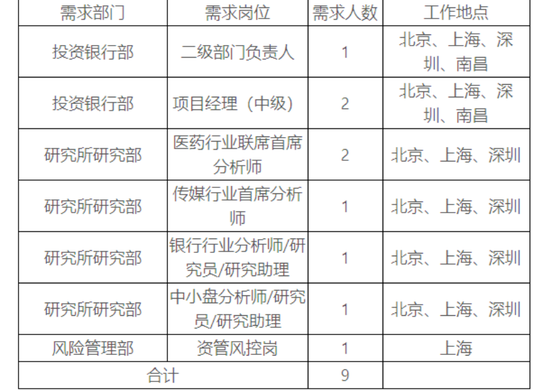 冲上热搜的国盛证券研究所，正在招兵买马