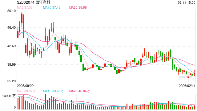 国轩高科50亿定增背后：豪掷220亿扩产、资金缺口超300亿 收现比严重偏低、回款魔咒或再度浮现