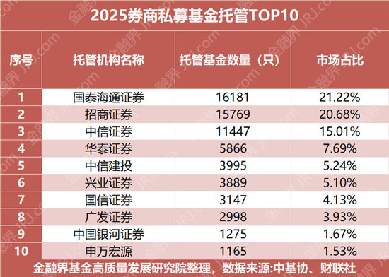 券商2025基金托管谁是赢家？公募、私募战局复盘