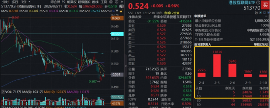 大模型扎堆春节档,DeepSeek行情再演?港股互联网ETF(513770)企稳涨近1%,基金经理:锚定港股AI核心资产