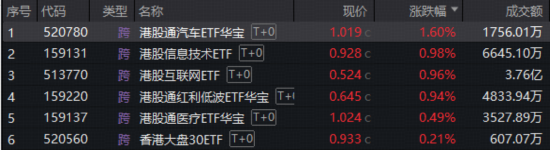 “涨价”主线强势回归！有色ETF、化工ETF双双放量涨超2%！港股持续回暖，基金经理解读来了！