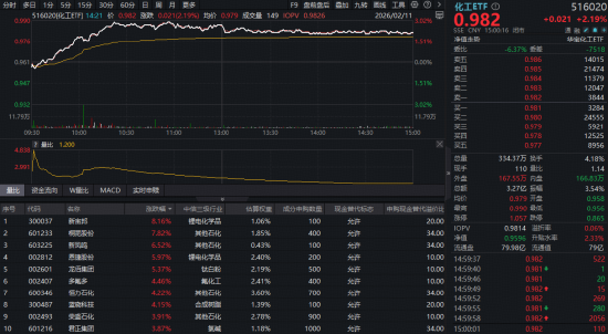 “涨价”主线强势回归！有色ETF、化工ETF双双放量涨超2%！港股持续回暖，基金经理解读来了！