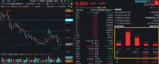 “涨价”主线强势回归！有色ETF、化工ETF双双放量涨超2%！港股持续回暖，基金经理解读来了！