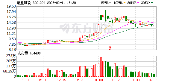 泰胜风能：公司通过全资子公司广东泰胜投资控股有限公司持有广州泰云新能源科技有限公司40%股份