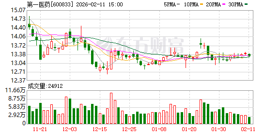 第一医药：第一医药“氛子药局”落子上海衡复风貌区