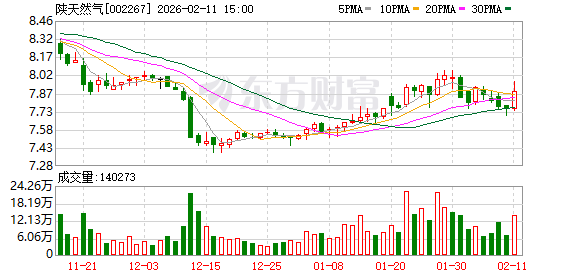 陕天然气：榆西线是省内天然气管网规划的重点项目