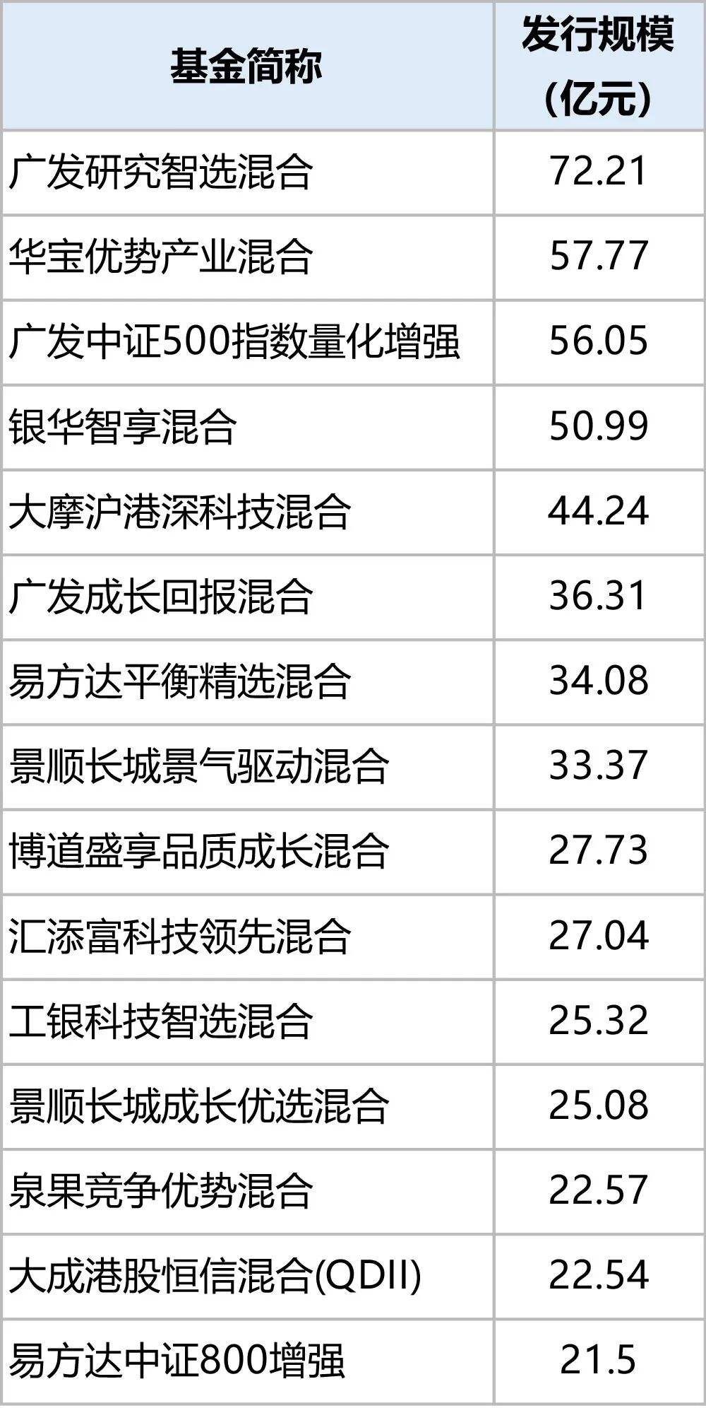 增量资金来了！33只基金成立