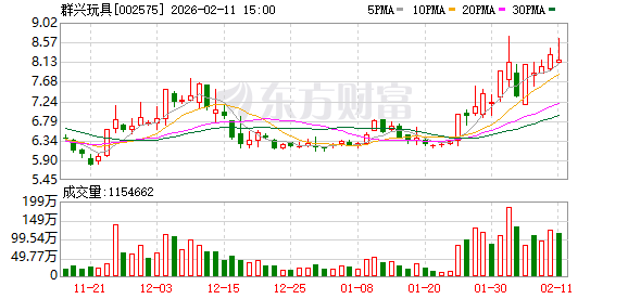 群兴玩具：公司业务尚未涉及豆包业务