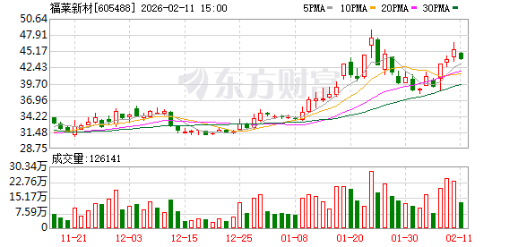 福莱新材：截至2026年2月10日，公司股东总户数约为3.60万户