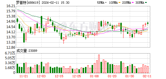 罗普特:截至公告披露日,公司及其控股子公司对外担保总额为2750.00万元