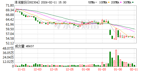 洋河股份：公司将按照法规要求在2025年度报告中具体披露现金流情况