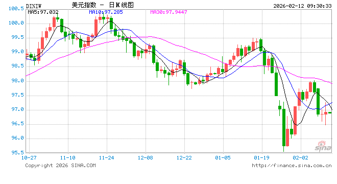 强劲非农难撼白宫鸽派论调 特朗普亲信：美联储仍有“充足”降息空间