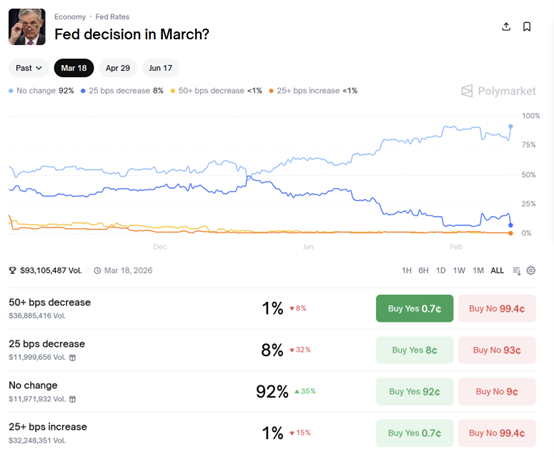 强劲非农难撼白宫鸽派论调 特朗普亲信：美联储仍有“充足”降息空间