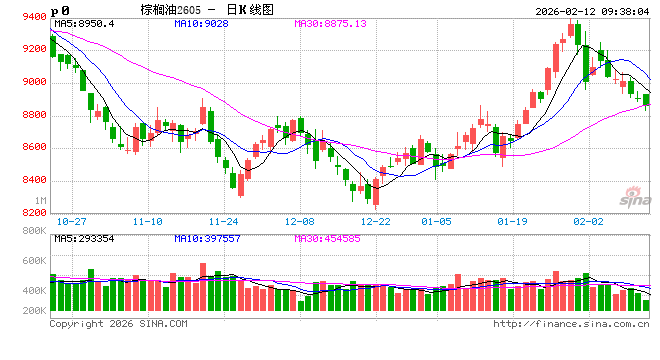 正信期货：马来降库兑现，节前棕榈油震荡偏弱