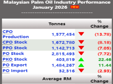 正信期货：马来降库兑现，节前棕榈油震荡偏弱