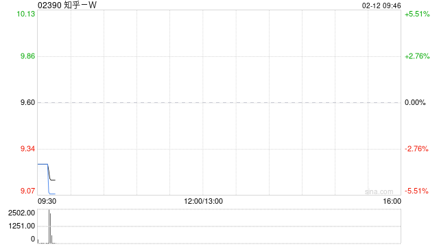 知乎-W于2月10日耗资约11.62万美元回购约9.46万股