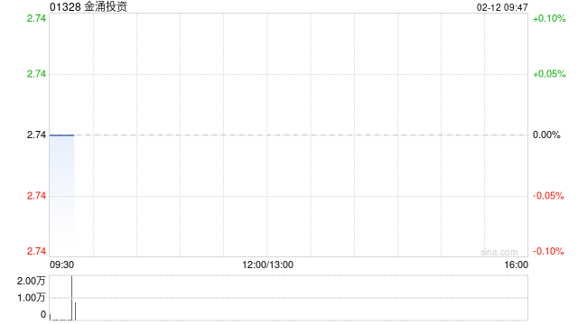 金涌投资斥资约386.8万港元进一步收购5.69万股迅策股份