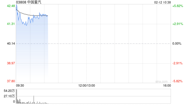 中国重汽早盘涨超3% 中国重汽1月份重卡出口销量超1.6万辆再创历史新高