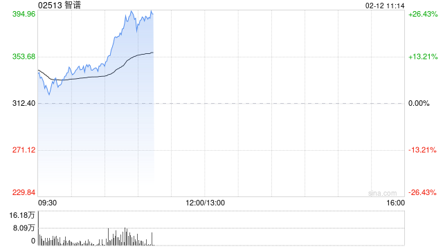 港股大模型概念股智谱涨幅扩大逾26% 刷上市新高 智谱GLM Coding Plan价格上调