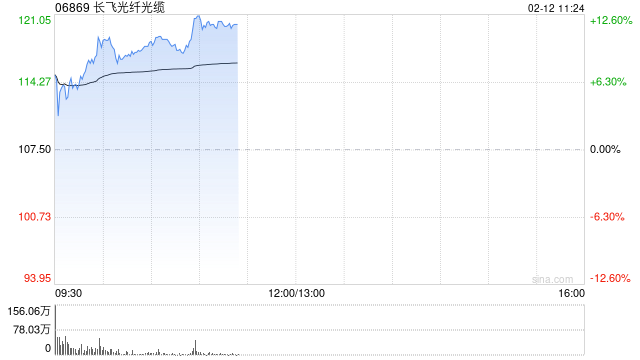 光通信概念股普遍走高 长飞光纤光缆大涨逾12%鸿腾精密涨逾10%