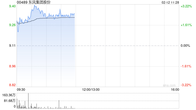 东风集团股份盘中涨超3% 私有化及拆分岚图上市先决条件已全部达成