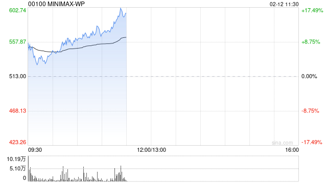 MINIMAX-WP早盘涨近6% 摩根大通给予“增持”评级