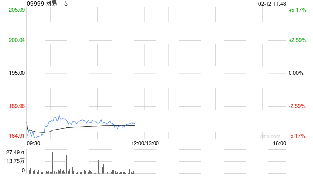 中金：维持网易-S 跑赢行业评级 目标价265港元