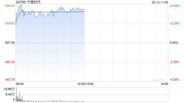 宁德时代午前涨逾4% 据报计划联合长安汽车于年内快速落地多款纳电车型