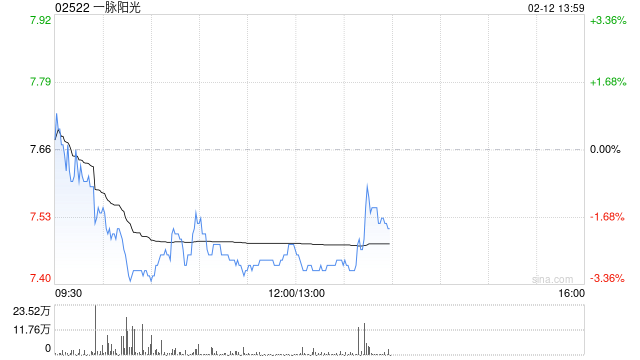 一脉阳光将向一脉云泰及武汉融公社提供合计不超4400万元的授信总额度