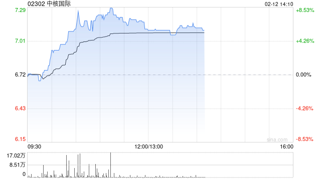 中核国际午前涨逾7% 铀贸易业务交易量提升带动全年收入及利润显著增长